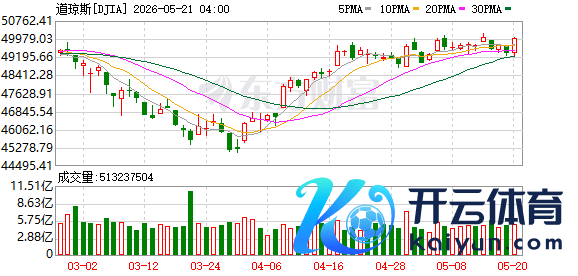 K DJIA_0
